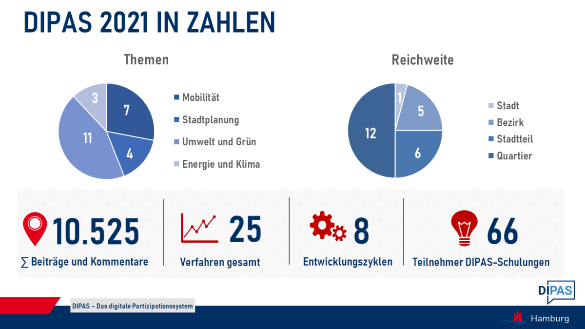 DIPAS 2021 in Zahlen